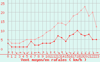 Courbe de la force du vent pour Charleville-Mzires (08)