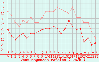 Courbe de la force du vent pour Calvi (2B)