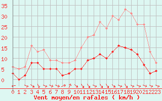Courbe de la force du vent pour Aurillac (15)