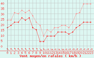 Courbe de la force du vent pour Cap Corse (2B)