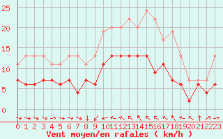 Courbe de la force du vent pour Solenzara - Base arienne (2B)