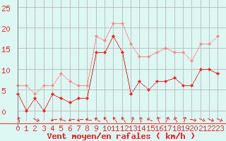 Courbe de la force du vent pour Toulon (83)