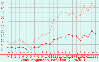 Courbe de la force du vent pour Trgueux (22)