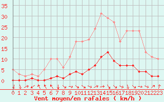 Courbe de la force du vent pour Gjilan (Kosovo)