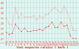 Courbe de la force du vent pour Toulouse-Blagnac (31)