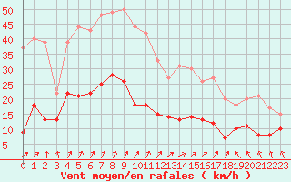 Courbe de la force du vent pour Nancy - Essey (54)