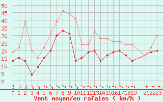 Courbe de la force du vent pour Cap Ferret (33)