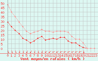 Courbe de la force du vent pour Estres-la-Campagne (14)