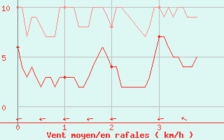 Courbe de la force du vent pour Chamonix - Aiguille du Midi (74)