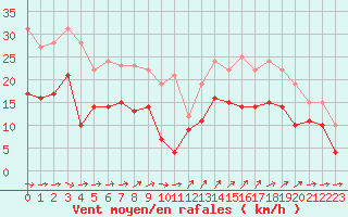 Courbe de la force du vent pour La Rochelle - Aerodrome (17)