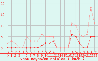 Courbe de la force du vent pour Die (26)