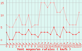 Courbe de la force du vent pour Liefrange (Lu)