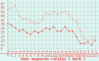 Courbe de la force du vent pour Chteauroux (36)