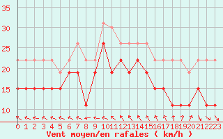 Courbe de la force du vent pour Montpellier (34)