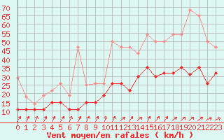 Courbe de la force du vent pour Roissy (95)