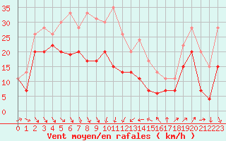 Courbe de la force du vent pour Alistro (2B)