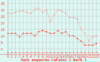 Courbe de la force du vent pour Ste (34)