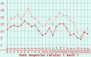 Courbe de la force du vent pour Aurillac (15)
