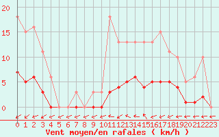 Courbe de la force du vent pour Brigueuil (16)