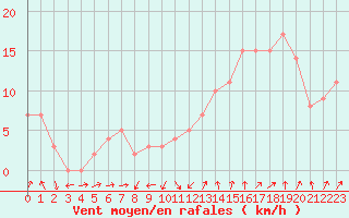 Courbe de la force du vent pour Rochegude (26)