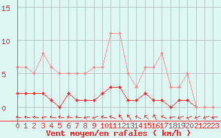 Courbe de la force du vent pour Sorcy-Bauthmont (08)