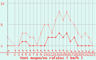 Courbe de la force du vent pour Le Vigan (30)