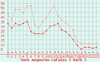 Courbe de la force du vent pour Plussin (42)
