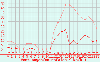 Courbe de la force du vent pour Potes / Torre del Infantado (Esp)