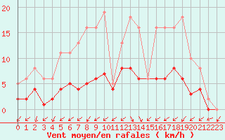 Courbe de la force du vent pour Lobbes (Be)