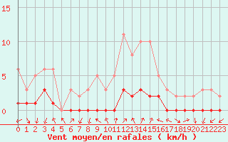 Courbe de la force du vent pour Gjilan (Kosovo)