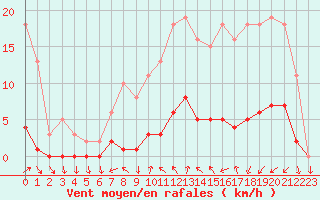 Courbe de la force du vent pour Connerr (72)