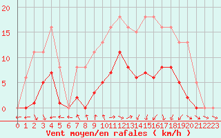 Courbe de la force du vent pour Valleroy (54)