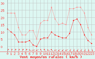 Courbe de la force du vent pour Estres-la-Campagne (14)