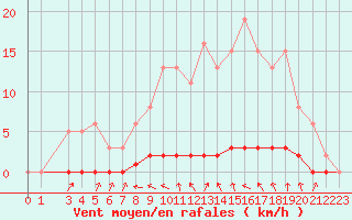 Courbe de la force du vent pour Lasfaillades (81)