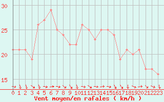 Courbe de la force du vent pour Plussin (42)