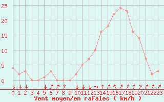 Courbe de la force du vent pour Rochegude (26)