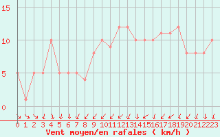 Courbe de la force du vent pour Orschwiller (67)
