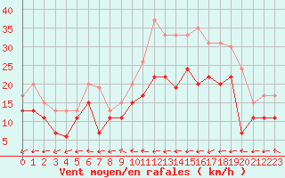 Courbe de la force du vent pour Landivisiau (29)