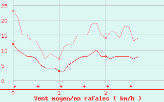 Courbe de la force du vent pour Villeneuve-sur-Lot (47)