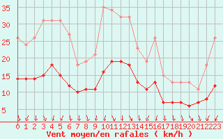 Courbe de la force du vent pour Arles (13)
