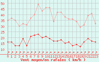 Courbe de la force du vent pour Besanon (25)