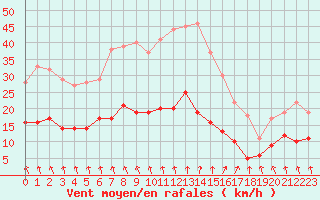 Courbe de la force du vent pour Dieppe (76)