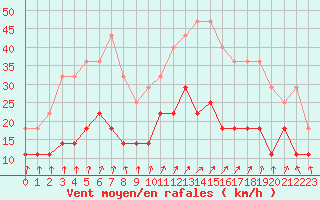 Courbe de la force du vent pour Colmar (68)