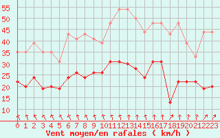 Courbe de la force du vent pour Rennes (35)