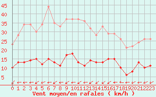Courbe de la force du vent pour Paris - Montsouris (75)