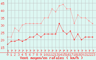 Courbe de la force du vent pour Chlons-en-Champagne (51)