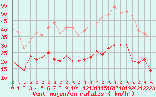 Courbe de la force du vent pour Lons-le-Saunier (39)