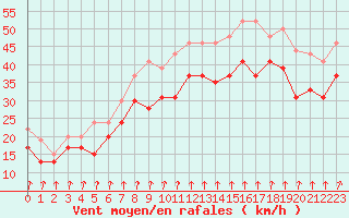 Courbe de la force du vent pour Cap Sagro (2B)