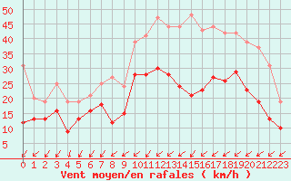 Courbe de la force du vent pour Angoulme - Brie Champniers (16)