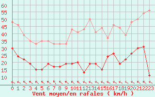 Courbe de la force du vent pour Muret (31)